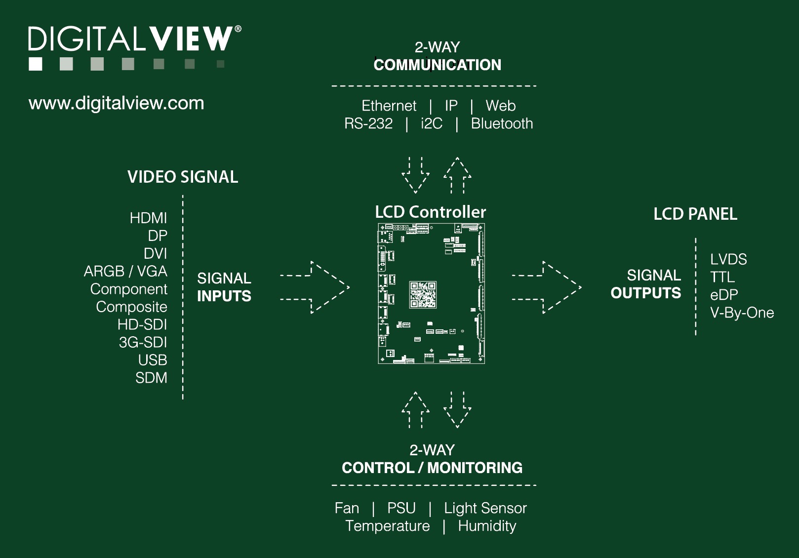 digital view lcd controller