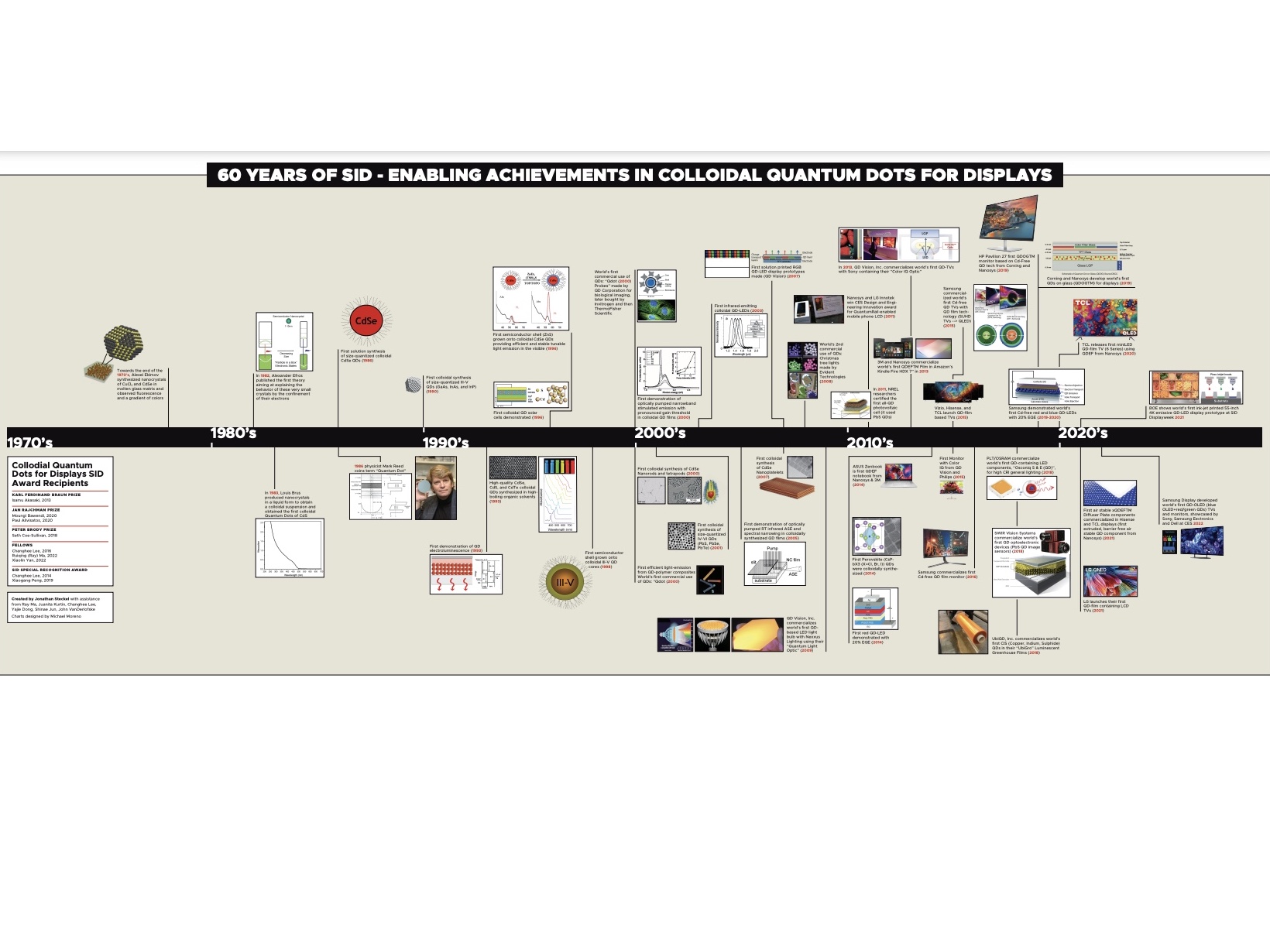 Display Industry Milestone Charts - SID - Digital View blog